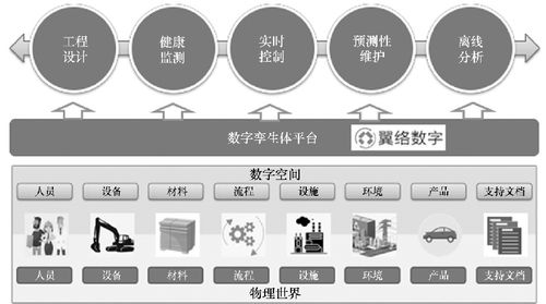 數(shù)字孿生技術(shù)架構(gòu) 構(gòu)建虛實(shí)融合的數(shù)字服務(wù)新生態(tài)